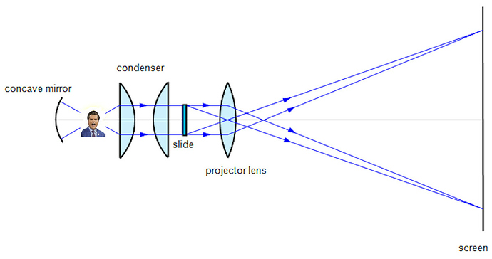 projection