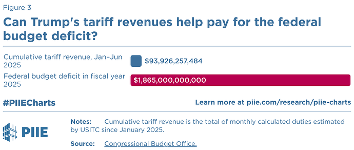 can-trump-s-tariff-revenues-help-pay-for-the-federal-budget-deficit-