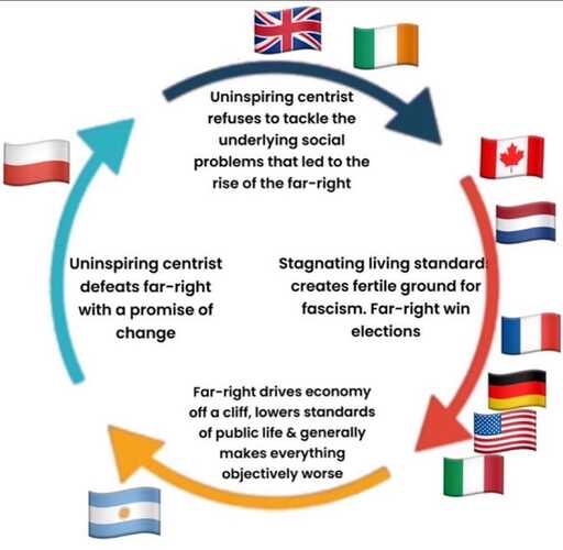 fascism cycle