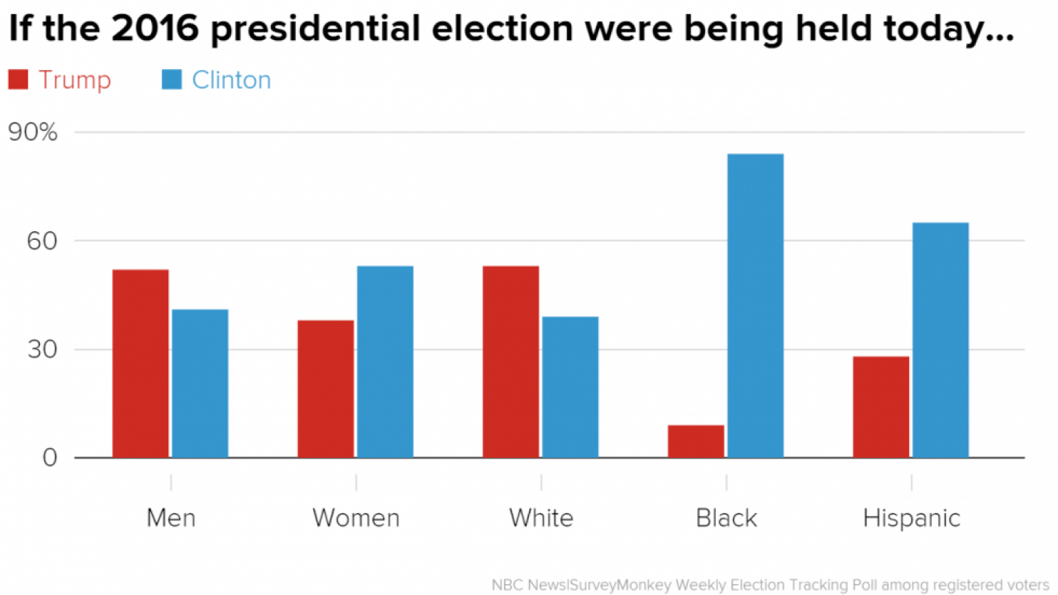 Elections were held