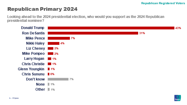 Republican Primary Feb 2023